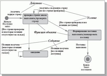 Диаграмма состояний объекта «заказ»