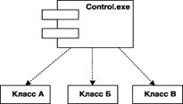 Графическое изображение зависимости между компонентом и классами.
