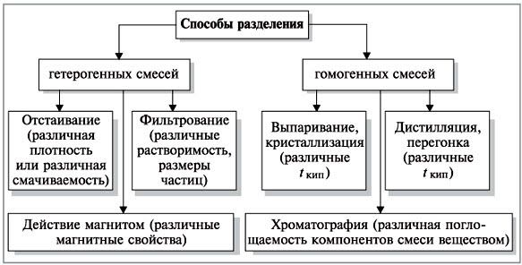 ��������: https://sites.google.com/site/himulacom/_/rsrc/1315460338977/zvonok-na-urok/8-klass/urok-no3-cistye-vesestva-i-smesi-sposoby-razdelenia-smesej/34-2.jpg