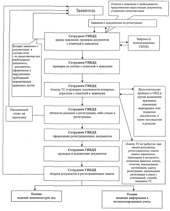 БЛОК-СХЕМА (К ПРИКАЗУ МВД РОССИИ ОТ 07.08.2013 N 605)