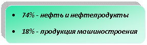 Скругленный прямоугольник: • 74% - нефть и нефтепродукты
• 18% - продукция машиностроения