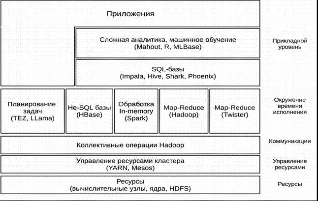 ��������: ���. 1: ���� Big Data Apache (ABDS)