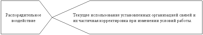 Пятиугольник:
Текущее использование установленных организацией связей и их частичная корректировка при изменении условий работы.