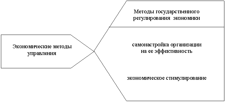 Пятиугольник:
Методы государственного
регулирования экономики
самонастройка организации
на ее эффективность
экономическое стимулирование