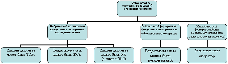 Организационная диаграмма