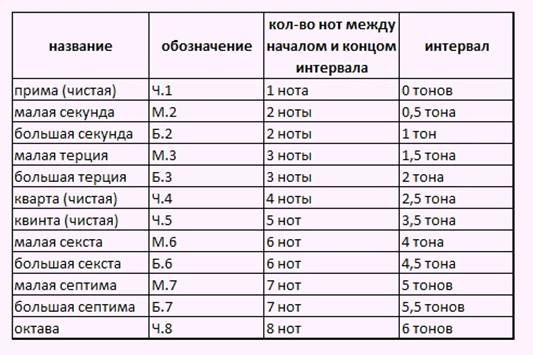 ��������: intervali ��������� � ������