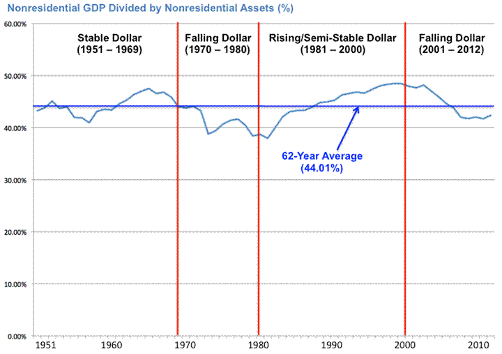 Nonresidential_GDP_divided_by_Nonresidential_Assets