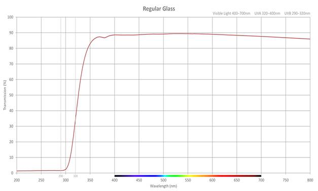 Transmission-Regular-Glass