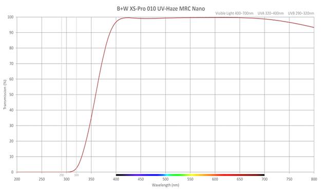 Transmission-B+W-XS-Pro-UV-Haze-MRC-Nano