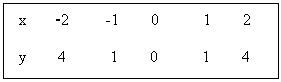 Подпись: х -2 -1 0 1 2
у 4 1 0 1 4