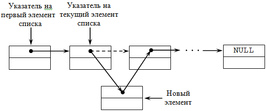 Вставка элемента в однонаправленный список