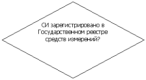 Ромб: СИ зарегистрировано в Государственном реестре средств измерений?