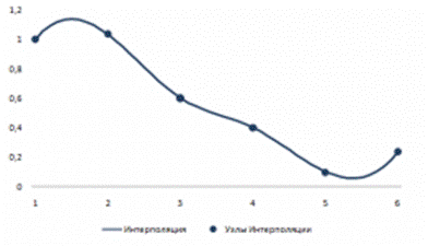 Результат интерполяции