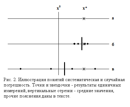 Подпись:
Рис. 2. Иллюстрация понятий систематическая и случайная погрешность. Точки и звездочки - результаты единичных измерений, вертикальные отрезки - средние значения, про-чие пояснения даны в тексте.