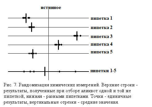 Подпись:
Рис. 7. Рандомизация химических измерений. Верхние строки - ре-зультаты, полученные при отборе аликвот одной и той же пипеткой, нижняя - разными пипетками. Точки - единичные результаты, вер-тикальные отрезки - средние значения.