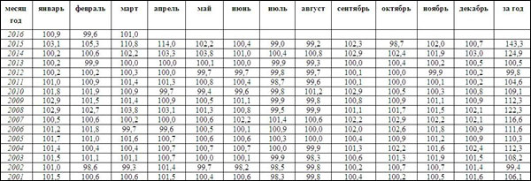 http://hrliga.com/uploads/indeks_potrebitelskih_cen.jpg