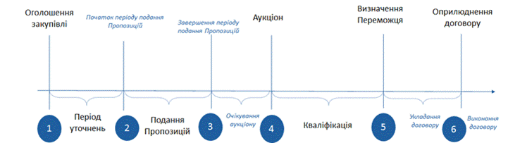 Алгоритм проведення Закупівлі