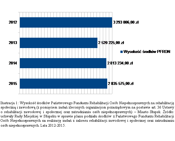 �������: Ilustracja 4: Wysokosc srodków Panstwowego Funduszu Rehabilitacji Osób Niepelnosprawnych na rehabilitacje spoleczna i zawodowa (z pomieciem zadan zleconych organizacjom pozarzadowym na postawie art. 36 Ustawy o rehabilitacji zawodowej i spolecznej oraz zatrudnianiu osób niepelnosprawnych) � Miasto Slupsk. Zródlo: uchwaly Rady Miejskiej w Slupsku w sprawie planu podzialu srodków z Panstwowego Funduszu Rehabilitacji Osób Niepelnosprawnych na realizacje zadan z zakresu rehabilitacji zawodowej i spolecznej oraz zatrudnianiu osób niepelnosprawnych. Lata 2012-2015.