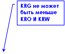 ������� 3: KRG �� ����� ���� ������ KRO � KRW