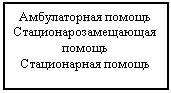 Подпись: Амбулаторная помощь
Стационарозамещающая помощь
Стационарная помощь