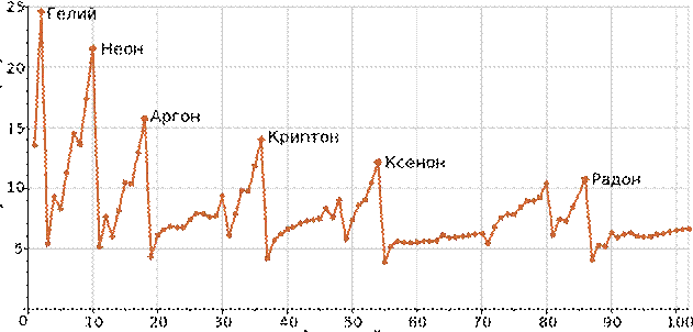 https://upload.wikimedia.org/wikipedia/commons/thumb/6/6a/Ionization_energies-ru.svg/964px-Ionization_energies-ru.svg.png