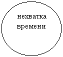 Овал: нехватка времени