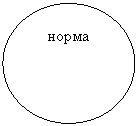 Овал: норма