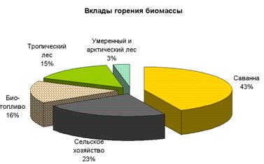 contributions to biomass burning
