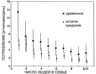 consumption versus household size