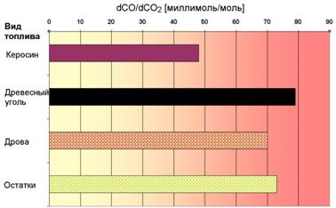 CO / CO2 per fuel type