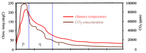 CO2 emissions and temperature