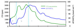 CO emissions