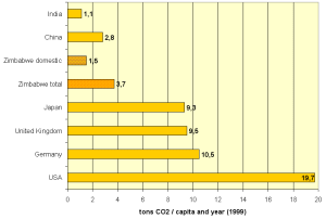 CO2 emissions Zimbabwe