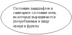 Овал: Состояние ландшафтов и санитарное состояние почв, на которых выращиваются употребляемые в пищу овощи и фрукты