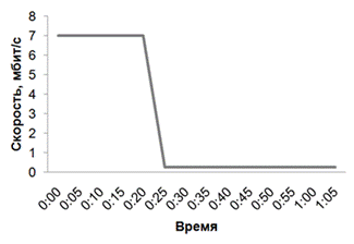 Динамика загрузки файла на клиент при включенном режиме Bitrate Throttling