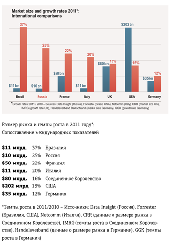 C:\Users\Happybird\Desktop\Слайды ИФУБАО\Слайд №3 Размер рынка и тепы роста в 2011. Сопоставление международных показателей.png