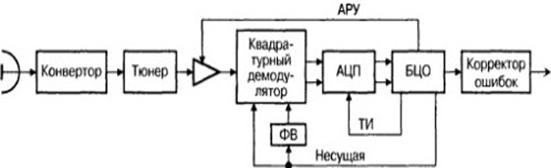 Структурная схема приемного тракта спутникового цифровое телевидения