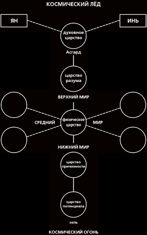 Иггдрасиль