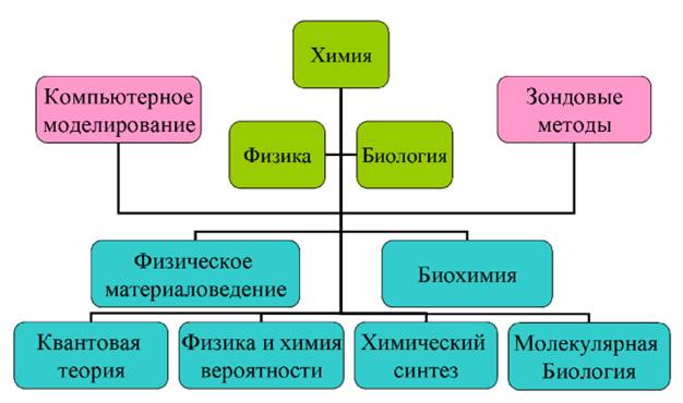 Принципиальный базис нанотехнологии