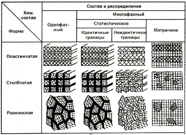 Классификация консолидированных наноматериалов.