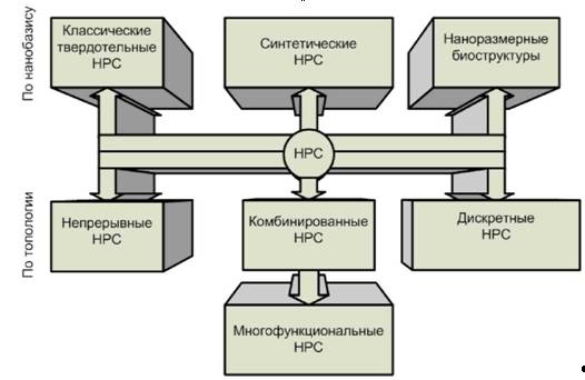 Классификация наноразмерных структур (НРС)
