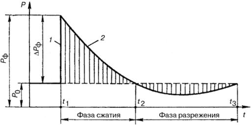 Современные средства поражения