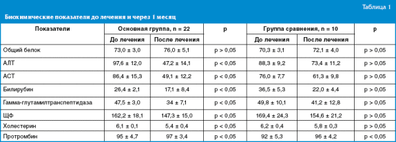 Биохимические показатели до лечения и через 1 месяц