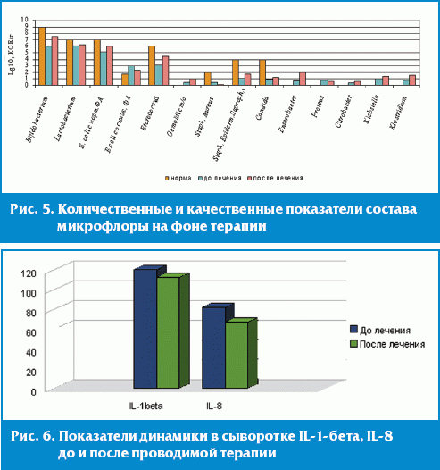 Количественные и качественные показатели состава микрофлоры на фоне терапии