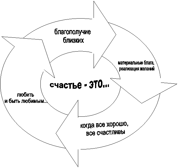 благополучие
близких,любить
и быть любимым...,материальные блага,
реализация желаний,когда все хорошо,
все счастливы,счастье - это...