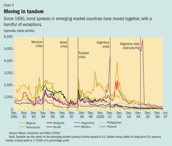 Chart 2. Moving in tandem