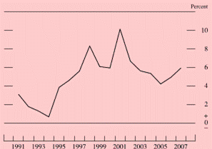 Chart of M2 growth rate, 1991 to 2007.