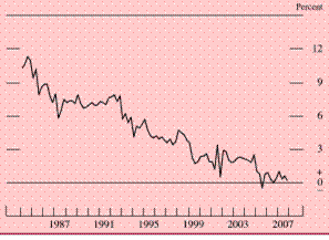 Chart of personal saving rate, 1984 to 2007.