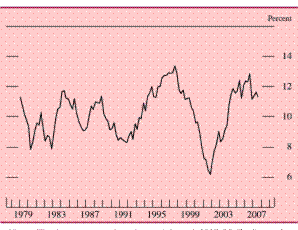 Chart of before-tax profits of nonfinancial corporations as a percent of sector GDP, 1979 to 2007.