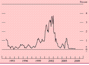 Chart of default rate on outstanding corporate bonds, 1992 to 2008.